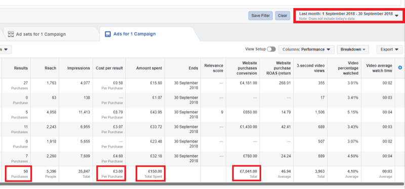 Strategija marketinga na društvenim mrežama; Snimka zaslona analitike u Facebook Ads Manageru.