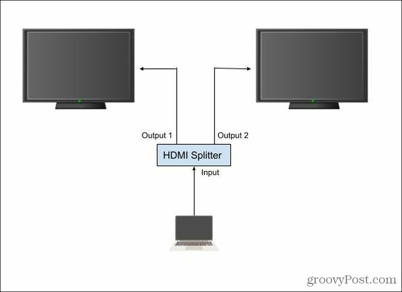 postavljanje HDMI razdjelnika
