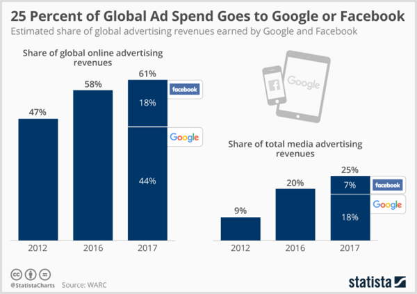 Statista grafikon prikazuje procijenjene globalne prihode od oglašavanja koje zarađuju Google i Facebook.