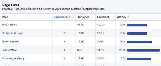 Facebookov uvid u publiku nudi popis stranica koje bi se vašoj publici mogle svidjeti na temelju njihovih interesa. 