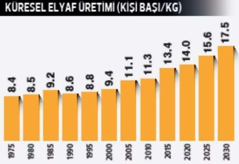 grafikon globalne proizvodnje vlakana