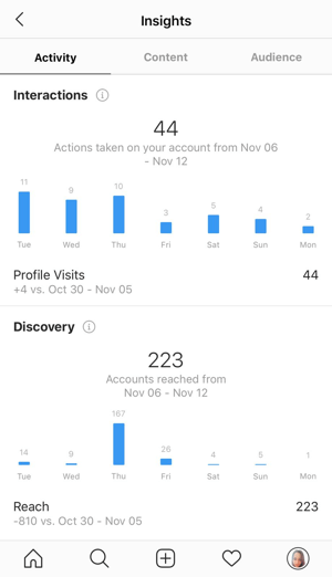 Primjer uvida u Instagram koji prikazuju podatke na kartici Aktivnost.