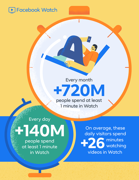 Facebook izvještava da Facebook Watch, koji je globalno debitirao prije manje od godinu dana, sada ima više od 720 milijuna korisnika mjesečno, a 140 milijuna dnevnih korisnika provodi najmanje jednu minutu na Watchu.