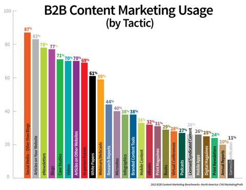 b2b upotreba marketinga sadržaja