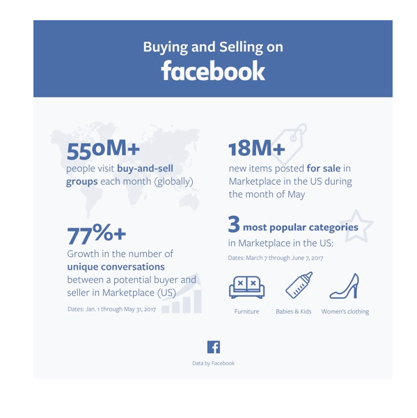 Facebook je objavio nekoliko statistika na Marketplaceu.