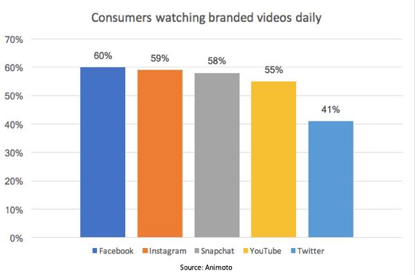 Prema studiji Animoto, 55% potrošača svakodnevno gleda brandirane videozapise na YouTubeu.