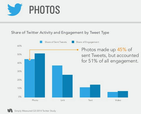 jednostavno izmjereni podaci o angažmanu na Twitteru s fotografijama