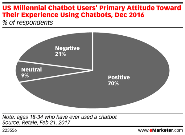 Sedamdeset posto Milenijalaca koji su koristili chatbotove prijavljuju pozitivno iskustvo.