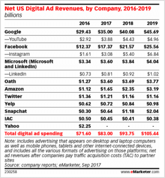 Grafikon eMarketera koji prikazuje prihode od digitalnih oglasa u SAD-u po tvrtkama 2016-2019.