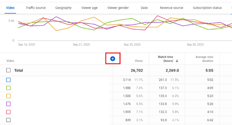 primjer analitike kanala u youtube studiju s pretraživanjem prosječnog trajanja pregleda, ali je istaknuta plava ikona +