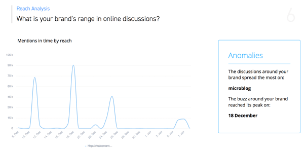 Kako organizirati marketinške zadatke na društvenim mrežama, SentiOne spominje uzorak grafikona