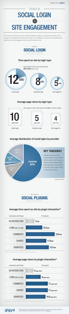 društvena prijava i dodaci za društvene mreže