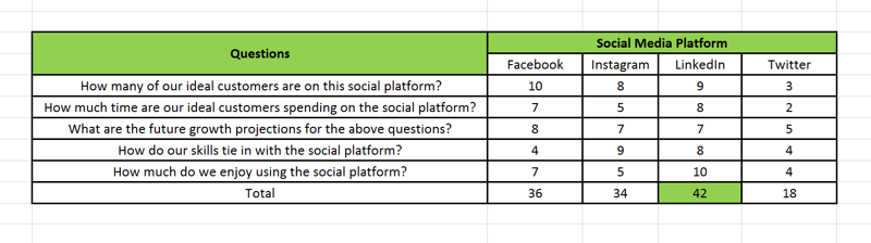 Strategija marketinga na društvenim mrežama; Vizualni prikaz u proračunskoj tablici kako se prikazuje tablica rezultata platforme društvenih mreža kojom se služite utvrdite u koju socijalnu platformu biste trebali uložiti 70% svog truda i na koje platforme biste trebali uložiti ostalih 30%.