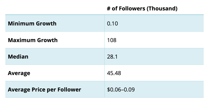 grafikon koji prikazuje stope rasta sljedbenika i prosječnu cijenu po sljedbeniku za te stope rasta iz poduzeća koja su kustosirala instagram račun