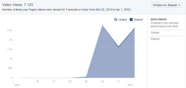 facebook uvidi video prikazi grafikon uzorak