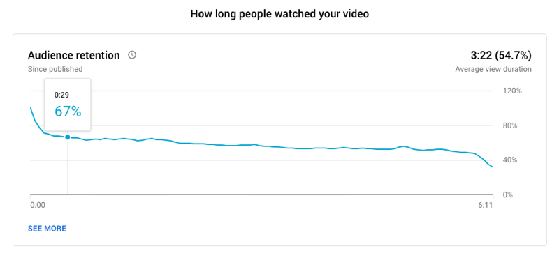 primjer grafikona zadržavanja publike na YouTubeu koji prikazuje koliko su ljudi gledali video, s tim da 67% još uvijek gleda na: 29 sekundi i prosječnom trajanju od 3:22 za 6:11 dug video