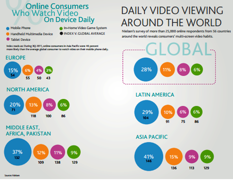 dnevno gledanje video zapisa širom svijeta