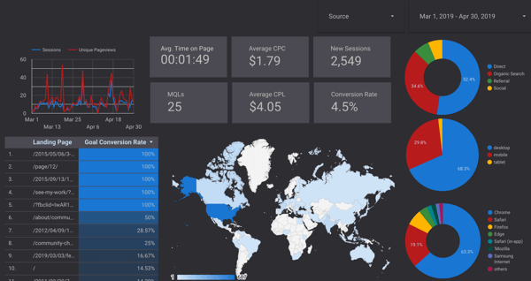 Kako izraditi nadzornu ploču Google Data Studija: Ispitivač društvenih medija