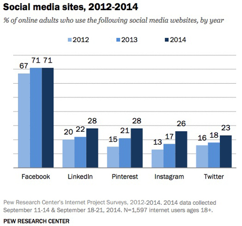 graf usporedbe upotrebe web mjesta društvenih medija