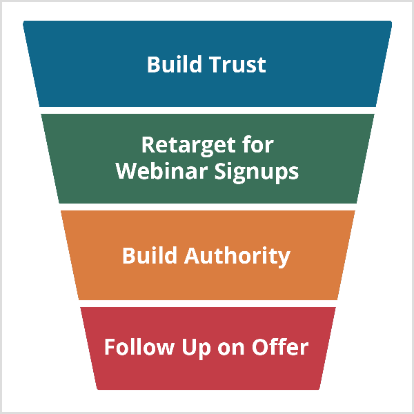 Lijevak za webinar Andrewa Hubbarda započinje s Build Trust, a nastavlja s Retarget For Webinar Signupps, Build Authority i Follow Up On Offer.