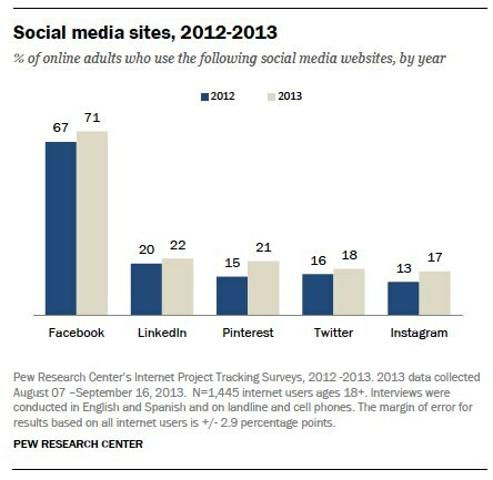rezultati istraživanja interneta pew na korištenju društvenih web stranica za odrasle