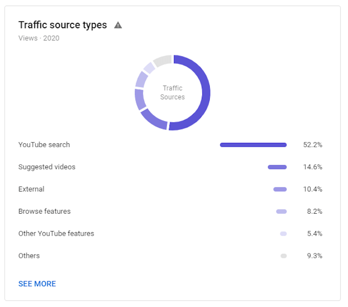 primjer prometa Google pretraživanja bilježeći vrste izvora prometa s pretraživanjem youtubea koji čini 52,2% prometa sa sljedećim popularnim izvorom od 14,6% kako je YouTube predlagao promet videa