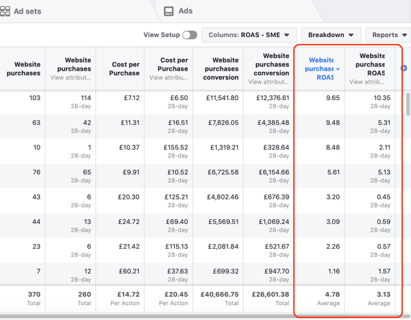 Primjer podataka izvješća Facebook Ads Manager za vaše izvješće o kupnji i ROAS-u, poredanih po ROAS-u.
