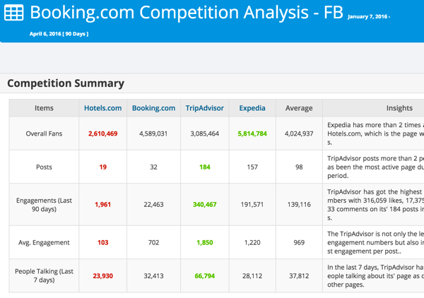 Analizirajte svoju konkurenciju na Facebooku ili Twitteru s Modovom.