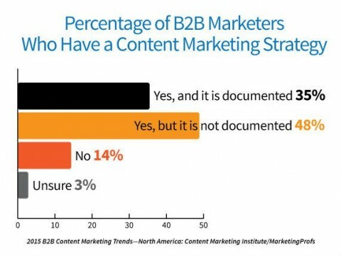 83% marketera ima strategiju marketinga sadržaja, ali samo 35% je to dokumentiralo.