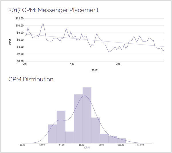 Distribucija smještaja AdStage 2017 CPM Messenger.