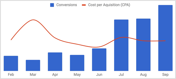 stvorite grafikon za praćenje konverzija u odnosu na cijenu po akviziciji tijekom vremena