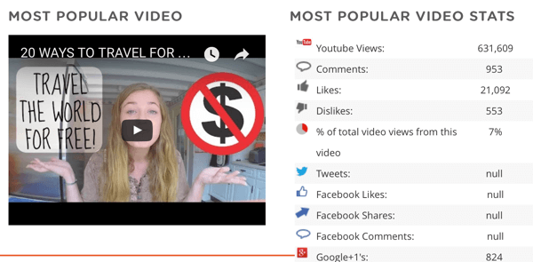 Pogledajte najpopularniji videozapis konkurenta i podatke o tom videozapisu, uključujući broj dijeljenja na drugim društvenim platformama.