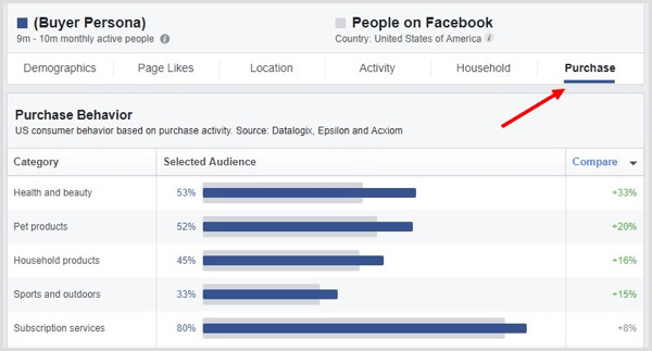 Kliknite karticu PUrchase u Facebook Audience Insights.