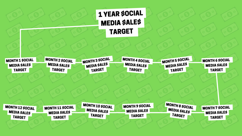 Strategija marketinga na društvenim mrežama: vizualni prikaz kao grafički prikaz kako se jedan godišnji cilj prodaje na društvenim mrežama može podijeliti na 12 manjih mjesečnih prodajnih ciljeva.
