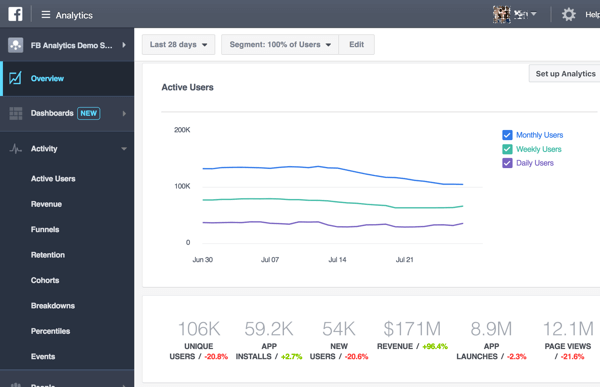Kada prvi put otvorite redizajnirani Facebook Analytics, vidjet ćete pregled svojih podataka.