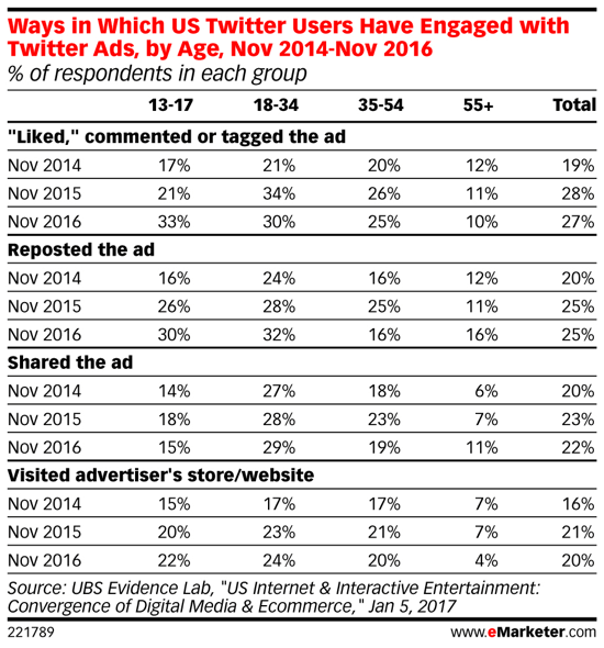 Među Millennialsima, Twitter oglasi s vremenom postaju sve popularniji.